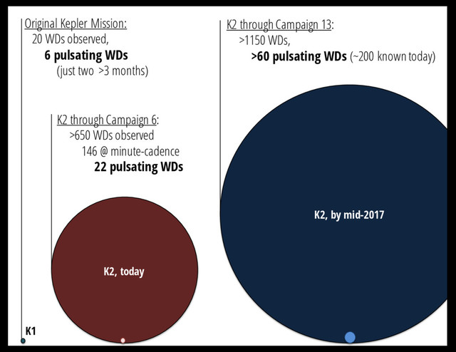 Original Kepler Mission:
20 WDs observed,
6 pulsating WDs
(just two >3 months)
K2 through Campaign 6:
>650 WDs observed
146 @ minute-cadence
22 pulsating WDs
K2 through Campaign 13:
>1150 WDs,
>60 pulsating WDs (~200 known today)
K1
K2, today
K2, by mid-2017
