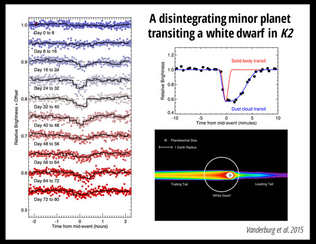 Vanderburg et al. 2015
A disintegrating minor planet
transiting a white dwarf in K2
