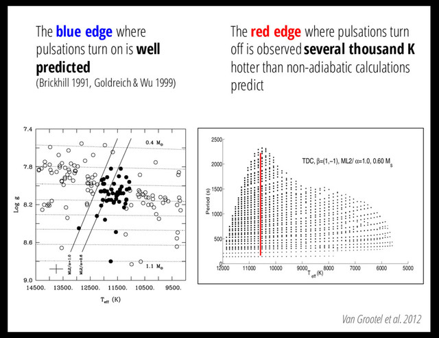 Van Grootel et al. 2012
The blue edge where
pulsations turn on is well
predicted
(Brickhill 1991, Goldreich& Wu 1999)
(1999). We have reproduced some of their results in Figure 9.
These calculations were obtained through full nonadiabatic cal-
culations of complete stellar models under the assumption that
the outer convection zone (due to H recombination) reacts in-
stantaneously to the perturbations caused by the oscillatory mo-
tions in the star. This is appropriate because, as first pointed out
by Brickhill (1983), the convective turnover timescale is about 2
to 3 orders of magnitude smaller than the measured pulsation
periods of ZZ Ceti stars near the blue edge. This is exactly
the opposite of the frozen convection hypothesis used in all
of the early nonadiabatic investigations of pulsating DA and
DB white dwarfs. As indicated in Figure 9, the results do de-
pend on the assumed version of the mixing-length theory used
in the construction of the equilibrium stellar models. These
should not be confused with the model atmospheres and the
synthetic spectra computed by Bergeron et al. (1995) whereby
a calibration of the mixing-length theory, the ML2=α ¼ 0:6
parametrization, was achieved as mentioned above. That cali-
bration, we recall, only applies in the atmospheric layers, in
regions where the observable flux comes from.
In comparison, the theoretical blue edge is most sensitive to
the physical conditions found at the base of the convection zone
(see the next section), well below the atmospheric layers. In fact,
the location of the theoretical blue edge is a measure of the
FIG. 9.—Instability domain in the log g À Teff
diagram for the ZZ Ceti stars.
The positions of the pulsators are indicated by the filled circles, while those of
the nonvariable stars are given by the open circles. The error cross in the lower
1054 FONTAINE & BRASSARD 4000
5000
6000
7000
8000
9000
10000
11000
12000
0
500
1000
1500
2000
T
eff
(K)
Period (s)
TDC, β=(0,0), ML2/ α=1.0, 0.60 M
s
5000
6000
7000
8000
9000
10000
11000
12000
0
500
1000
1500
2000
2500
T
eff
(K)
Period (s)
TDC, β=(1,−1), ML2/ α=1.0, 0.60 M
s
Fig. 7. Periods (in seconds) of the excited l = 1 g-modes as functions
of the eﬀective temperature along the 0.6 M⊙
evolutionary sequence
computed with the detailed atmosphere modeling. The size of a dot is a
measure of the excitation of that particular mode. Top panel: FC. Middle
panel: TDC with β = (0, 0). Bottom panel: TDC with β = (1, −1).
a
2
f
T
a
b
o
i
a
p
c
o
f
o
p
d
m
t
a
d
w
m
t
o
g
T
p
m
e
s
i
e
The red edge where pulsations turn
off is observed several thousand K
hotter than non-adiabatic calculations
predict
