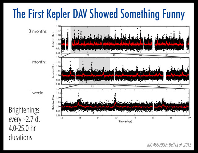The First Kepler DAV Showed Something Funny
2 Bell et al.
Fig. 1.— Representative sections of the
Kepler
light curve of KIC 4552982 in units of days since the start of observations. The top pane
shows the full Q11 light curve. The one-month shaded region in the top panel is expanded in the middle panel. The one-week shade
region in the middle panel is expanded in the bottom panel. The solid line is the light curve smoothed with a 30-minute window. Th
point-to-point scatter dominates the pulsation amplitudes in the light curve, so pulsations are not apparent to the eye. The dramati
increases in brightness are discussed in detail in Section 3.
to medium-resolution spectra for the white dwarf and ﬁt
the Balmer line proﬁles to models to determine its val-
ues of Te↵ = 11, 129 ± 115 K, log g = 8.34 ± 0.06, and
tion rate. We summarize our ﬁndings and conclude i
Section 5.
KIC 4552982: Bell et al. 2015
3 months:
1 month:
1 week:
Brightenings
every ~2.7 d,
4.0-25.0 hr
durations
