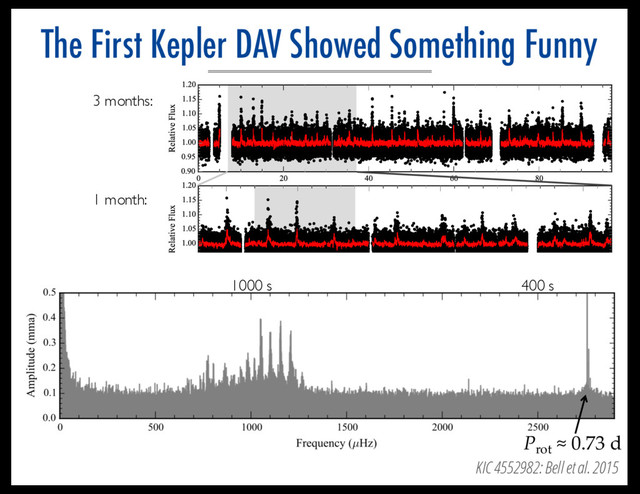 The First Kepler DAV Showed Something Funny
2 Bell et al.
Fig. 1.— Representative sections of the
Kepler
light curve of KIC 4552982 in units of days since the start of observations. The top pane
shows the full Q11 light curve. The one-month shaded region in the top panel is expanded in the middle panel. The one-week shade
region in the middle panel is expanded in the bottom panel. The solid line is the light curve smoothed with a 30-minute window. Th
point-to-point scatter dominates the pulsation amplitudes in the light curve, so pulsations are not apparent to the eye. The dramati
increases in brightness are discussed in detail in Section 3.
to medium-resolution spectra for the white dwarf and ﬁt
the Balmer line proﬁles to models to determine its val-
ues of Te↵ = 11, 129 ± 115 K, log g = 8.34 ± 0.06, and
tion rate. We summarize our ﬁndings and conclude i
Section 5.
3 months:
1 month:
1 week:
KIC 4552982: Bell et al. 2015
1000 s 400 s
Prot
≈ 0.73 d
