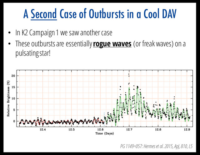 A Second Case of Outbursts in a Cool DAV
• In K2 Campaign 1 we saw another case
• These outbursts are essentially rogue waves (or freak waves) on a
pulsating star!
PG 1149+057: Hermes et al. 2015, ApJ, 810, L5
