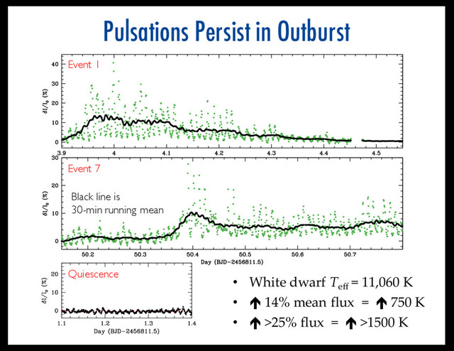 Pulsations Persist in Outburst
• White dwarf Teff
= 11,060 K
• é 14% mean flux = é 750 K
• é >25% flux = é >1500 K
Black line is
30-min running mean
Event 1
Event 7
Quiescence
