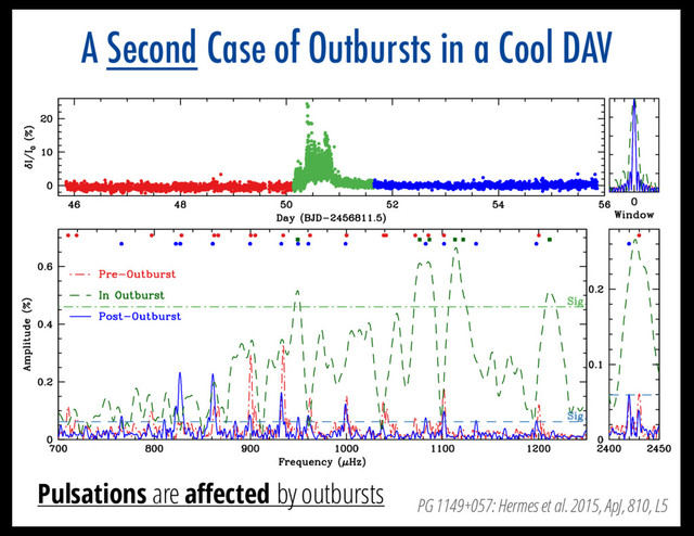 A Second Case of Outbursts in a Cool DAV
Pulsations are affected by outbursts
PG 1149+057: Hermes et al. 2015, ApJ, 810, L5
