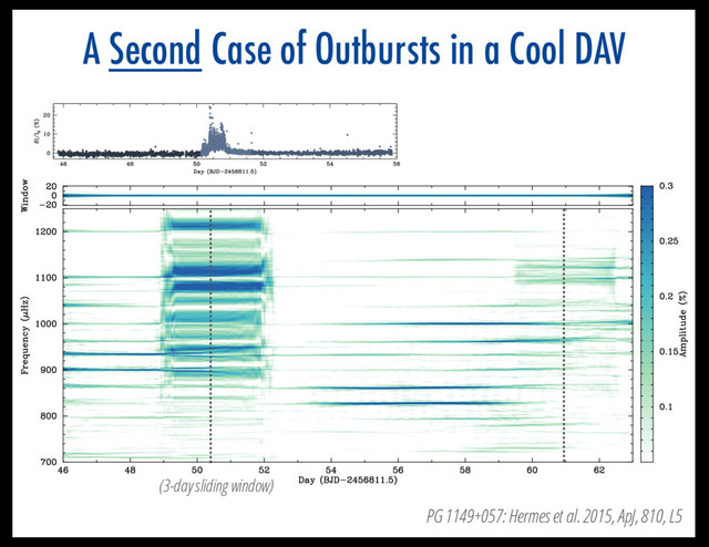 A Second Case of Outbursts in a Cool DAV
(3-day sliding window)
PG 1149+057: Hermes et al. 2015, ApJ, 810, L5
