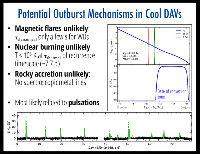 Potential Outburst Mechanisms in Cool DAVs
• Magnetic flares unlikely:
τdynamical
only a few s for WDs
• Nuclear burning unlikely:
T < 106 K at τthermal
of recurrence
timescale (~7.7 d)
• Rocky accretion unlikely:
No spectroscopic metal lines
• Most likely related to pulsations
Base of convection
zone
Surface
Deeper
