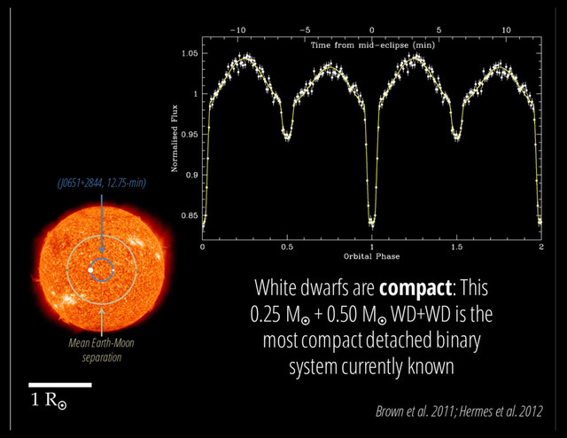 White dwarfs are compact: This
0.25 M¤
+ 0.50 M¤
WD+WD is the
most compact detached binary
system currently known
Brown et al. 2011; Hermes et al. 2012
Mean Earth-Moon
separation
(J0651+2844, 12.75-min)
1 R¤
