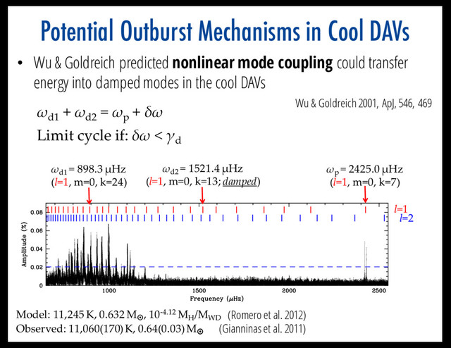 Potential Outburst Mechanisms in Cool DAVs
• Wu & Goldreich predicted nonlinear mode coupling could transfer
energy into damped modes in the cool DAVs
ωp
= 2425.0 µHz
(l=1, m=0, k=7)
Wu & Goldreich2001, ApJ, 546, 469
ωd1
= 898.3 µHz
(l=1, m=0, k=24)
l=1
l=2
Model: 11,245 K, 0.632 M¤
, 10-4.12 MH
/MWD
Observed: 11,060(170) K, 0.64(0.03) M¤
(Romero et al. 2012)
(Gianninas et al. 2011)
ωd1
+ ωd2
= ωp
+ δω
Limit cycle if: δω < γd
ωd2
= 1521.4 µHz
(l=1, m=0, k=13; damped)
