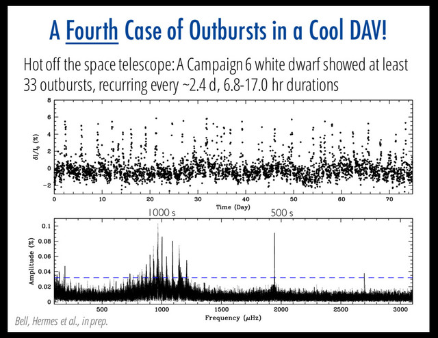 Hot off the space telescope: A Campaign 6 white dwarf showed at least
33 outbursts, recurring every ~2.4 d, 6.8-17.0 hr durations
Bell, Hermes et al., in prep.
1000 s 500 s
A Fourth Case of Outbursts in a Cool DAV!
