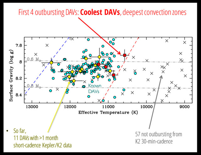 57 not outbursting from
K2 30-min-cadence
First 4 outbursting DAVs: Coolest DAVs, deepest convection zones
