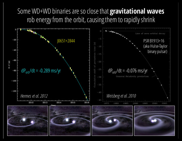 Some WD+WD binaries are so close that gravitational waves
rob energy from the orbit, causing them to rapidly shrink
J0651+2844 PSR B1913+16
(aka Hulse-Taylor
binary pulsar)
dPorb
/dt = -0.289 ms/yr dPorb
/dt = -0.076 ms/yr
Hermes et al. 2012 Weisberg et al. 2010
