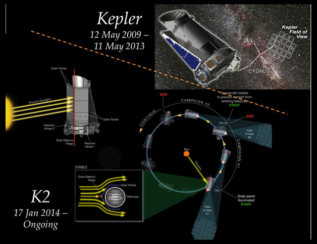 Kepler
12 May 2009 –
11 May 2013
K2
17 Jan 2014 –
Ongoing
