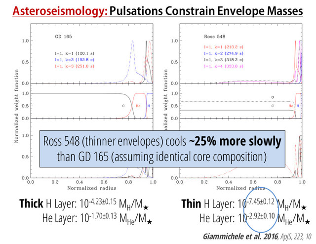 Asteroseismology: Pulsations Constrain Envelope Masses
Thick H Layer: 10-4.23±0.15 MH
/M
He Layer: 10-1.70±0.13 MHe
/M
Giammichele et al. 2016, ApJS, 223, 10
Thin H Layer: 10-7.45±0.12 MH
/M
He Layer: 10-2.92±0.10 MHe
/M
Ross 548 (thinner envelopes) cools ~25% more slowly
than GD 165 (assuming identical core composition)
