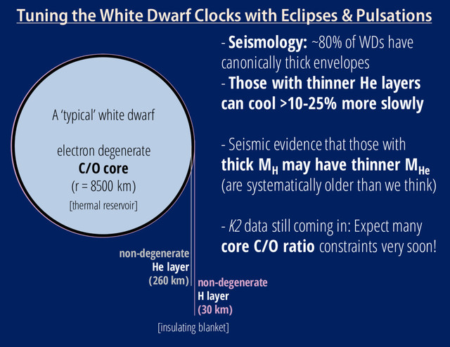 Tuning the White Dwarf Clocks with Eclipses & Pulsations
A ‘typical’ white dwarf
electron degenerate
C/O core
(r = 8500 km)
non-degenerate
He layer
(260 km) non-degenerate
H layer
(30 km)
[thermal reservoir]
[insulating blanket]
- Seismology: ~80% of WDs have
canonically thick envelopes
- Those with thinner He layers
can cool >10-25% more slowly
- Seismic evidence that those with
thick MH
may have thinner MHe
(are systematically older than we think)
- K2 data still coming in: Expect many
core C/O ratio constraints very soon!
