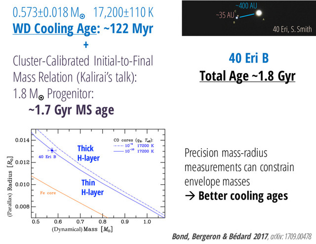 Bond, Bergeron & Bédard 2017, arXiv: 1709.00478
0.573±0.018 M¤
17,200±110 K
WD Cooling Age: ~122 Myr
+
Cluster-Calibrated Initial-to-Final
Mass Relation (Kalirai’s talk):
1.8 M¤
Progenitor:
~1.7 Gyr MS age
40 Eri, S. Smith
~35 AU
~400 AU
Thin
H-layer
Thick
H-layer
Precision mass-radius
measurements can constrain
envelope masses
à Better cooling ages
(Dynamical)
(Parallax)
40 Eri B
Total Age ~1.8 Gyr

