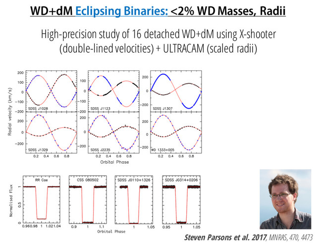 WD+dM Eclipsing Binaries: <2% WD Masses, Radii
High-precision study of 16 detached WD+dM using X-shooter
(double-lined velocities) + ULTRACAM (scaled radii)
Steven Parsons et al. 2017, MNRAS, 470, 4473
