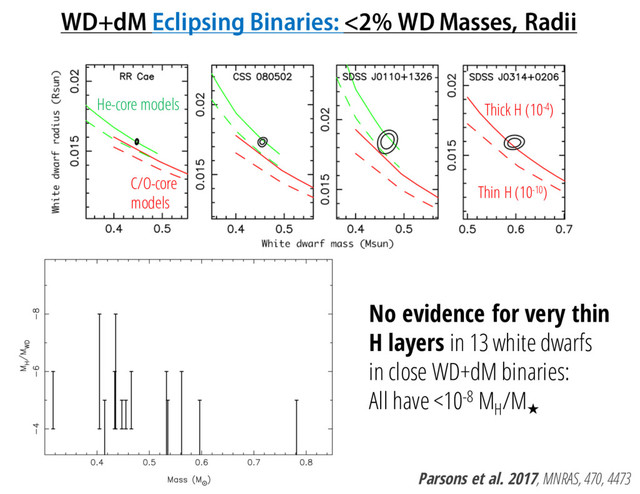 WD+dM Eclipsing Binaries: <2% WD Masses, Radii
No evidence for very thin
H layers in 13 white dwarfs
in close WD+dM binaries:
All have <10-8 MH
/M
Parsons et al. 2017, MNRAS, 470, 4473
He-core models
C/O-core
models
Thick H (10-4)
Thin H (10-10)
