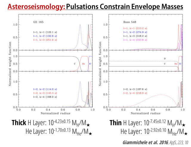 Asteroseismology: Pulsations Constrain Envelope Masses
Thick H Layer: 10-4.23±0.15 MH
/M
He Layer: 10-1.70±0.13 MHe
/M
Giammichele et al. 2016, ApJS, 223, 10
Thin H Layer: 10-7.45±0.12 MH
/M
He Layer: 10-2.92±0.10 MHe
/M
