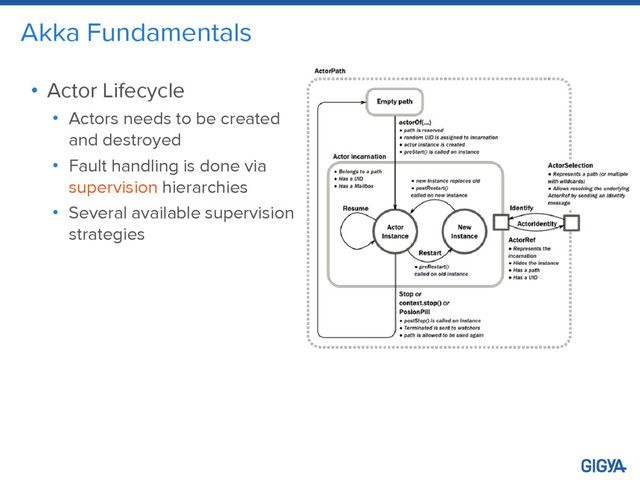 Akka Fundamentals
• Actor Lifecycle
• Actors needs to be created
and destroyed
• Fault handling is done via
supervision hierarchies
• Several available supervision
strategies
