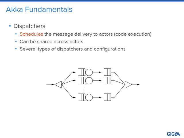 Akka Fundamentals
• Dispatchers
• Schedules the message delivery to actors (code execution)
• Can be shared across actors
• Several types of dispatchers and configurations
