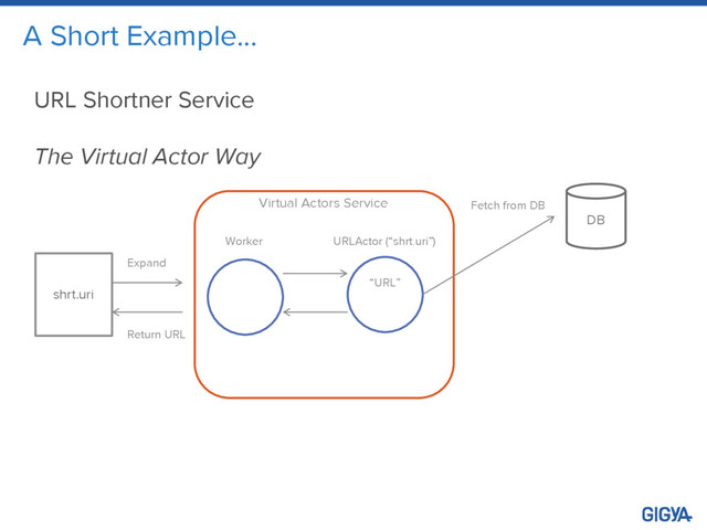A Short Example…
URL Shortner Service
The Virtual Actor Way
shrt.uri
Expand
Return URL
Virtual Actors Service
Worker URLActor (“shrt.uri”)
“URL”
DB
Fetch from DB
