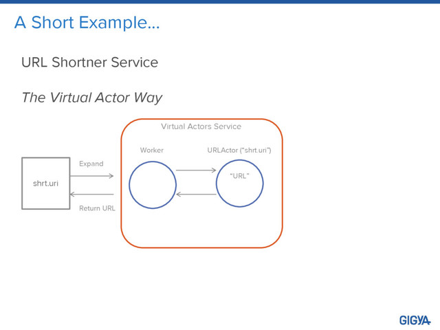 A Short Example…
URL Shortner Service
The Virtual Actor Way
shrt.uri
Expand
Return URL
Virtual Actors Service
Worker URLActor (“shrt.uri”)
“URL”
