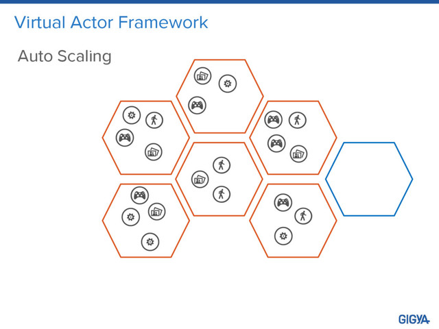 Virtual Actor Framework
Auto Scaling
