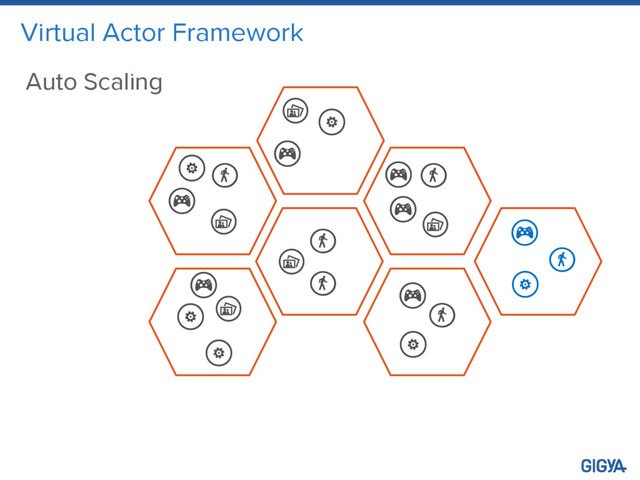 Virtual Actor Framework
Auto Scaling
