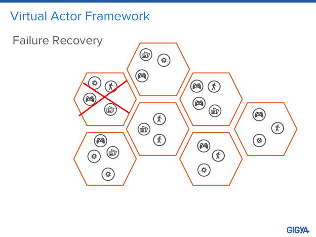 Virtual Actor Framework
Failure Recovery
