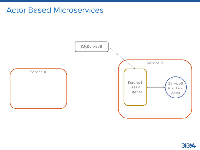 Actor Based Microservices
Service A
Service B
ServiceB
Interface
Actor
IMyServiceB
ServiceB
HTTP
Listener
