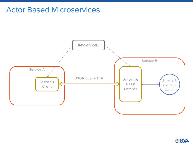 Actor Based Microservices
Service A
Service B
ServiceB
Interface
Actor
IMyServiceB
ServiceB
Client
ServiceB
HTTP
Listener
JSON over HTTP
