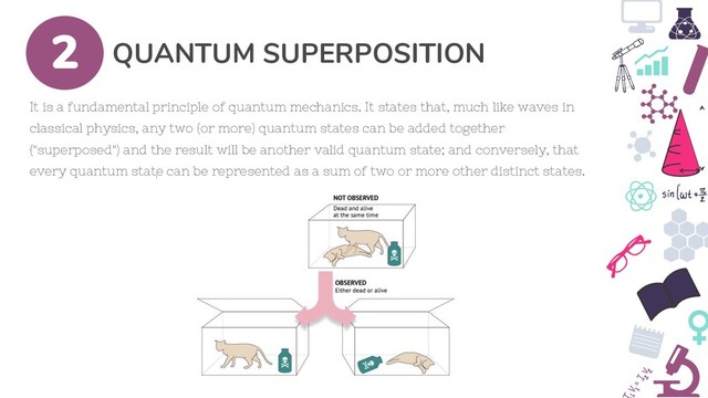 QUANTUM SUPERPOSITION
2
It is a fundamental principle of quantum mechanics. It states that, much like waves in
classical physics, any two (or more) quantum states can be added together
("superposed") and the result will be another valid quantum state; and conversely, that
every quantum state can be represented as a sum of two or more other distinct states.
