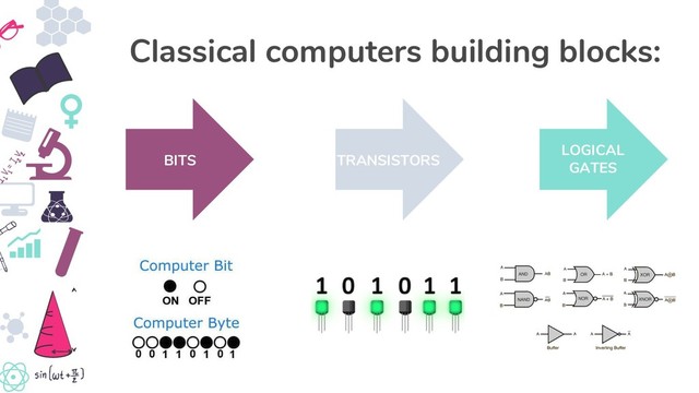LOGICAL
GATES
Classical computers building blocks:
BITS TRANSISTORS
