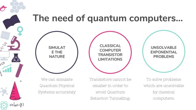 To solve problems
which are unsolvable
by classical
computers.
SIMULAT
E THE
NATURE
CLASSICAL
COMPUTER
TRANSISTOR
LIMITATIONS
UNSOLVABLE
EXPONENTIAL
PROBLEMS
Transistors cannot be
smaller in order to
avoid Quantum
Behavior: Tunnelling.
We can simulate
Quantum Physical
Systems accurately
The need of quantum computers...
