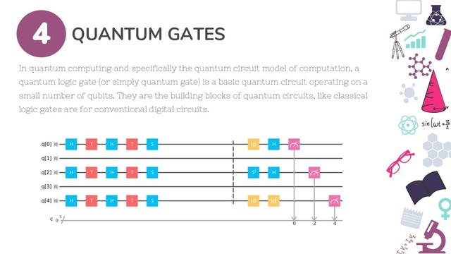 QUANTUM GATES
4
In quantum computing and specifically the quantum circuit model of computation, a
quantum logic gate (or simply quantum gate) is a basic quantum circuit operating on a
small number of qubits. They are the building blocks of quantum circuits, like classical
logic gates are for conventional digital circuits.

