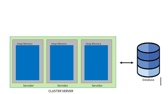 Database
Servidor
Heap Memory
Servidor
Heap Memory
Servidor
Heap Memory
CLUSTER SERVER
