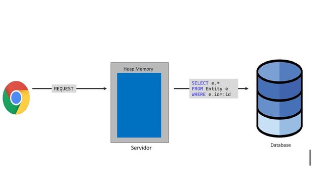 Database
Servidor
Heap Memory
REQUEST
SELECT e.*
FROM Entity e
WHERE e.id=:id
