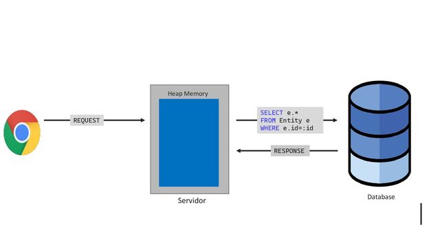 Database
Servidor
Heap Memory
REQUEST
SELECT e.*
FROM Entity e
WHERE e.id=:id
RESPONSE
