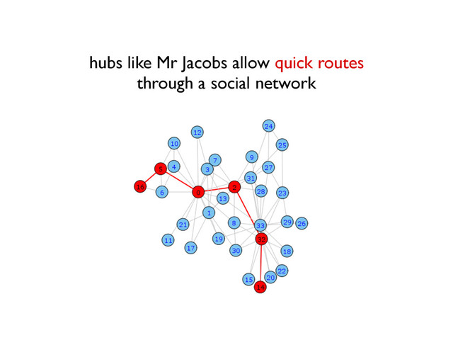 hubs like Mr Jacobs allow quick routes
through a social network
