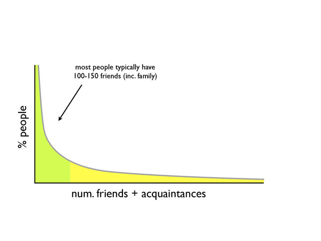 % people
num. friends + acquaintances
most people typically have
100-150 friends (inc. family)
