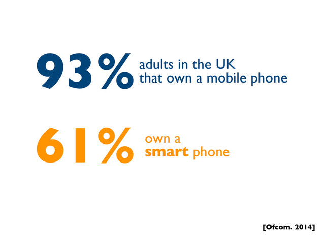 93%adults in the UK
that own a mobile phone
61% own a
smart phone
[Ofcom. 2014]
