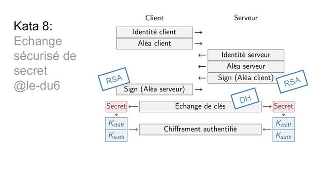 Kata 8:
Echange
sécurisé de
secret
@le-du6 RSA
DH
RSA
