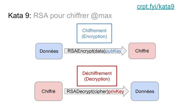 Kata 9: RSA pour chiffrer @max
Chiffré
RSAEncrypt(data)pubKey
Données
Chiffrement
(Encryption)
Chiffré RSADecrypt(cipher)privKey Données
Déchiffrement
(Decryption)
crpt.fyi/kata9

