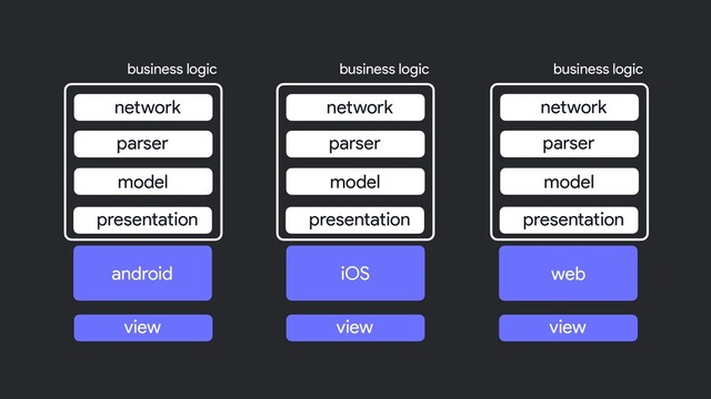 business logic business logic business logic
model
parser
network
presentation
model
parser
network
presentation
model
parser
network
presentation
view view view
web
iOS
android
