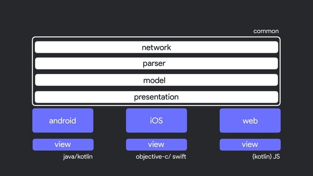 model
parser
network
presentation
common
java/kotlin objective-c/ swift (kotlin) JS
view view view
web
iOS
android
