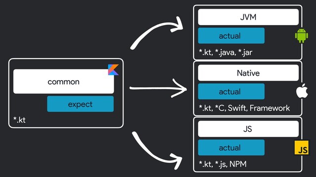 *.kt
common
expect
JVM
actual
*.kt, *.java, *.jar
Native
actual
*.kt, *C, Swift, Framework
JS
actual
*.kt, *.js, NPM
