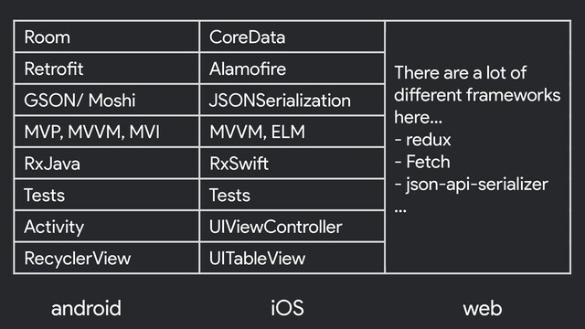 android iOS
Room CoreData
Retrofit Alamofire
GSON/ Moshi JSONSerialization
MVP, MVVM, MVI MVVM, ELM
RxJava RxSwift
Tests Tests
Activity UIViewController
RecyclerView UITableView
web
There are a lot of
different frameworks
here…
- redux
- Fetch
- json-api-serializer
…

