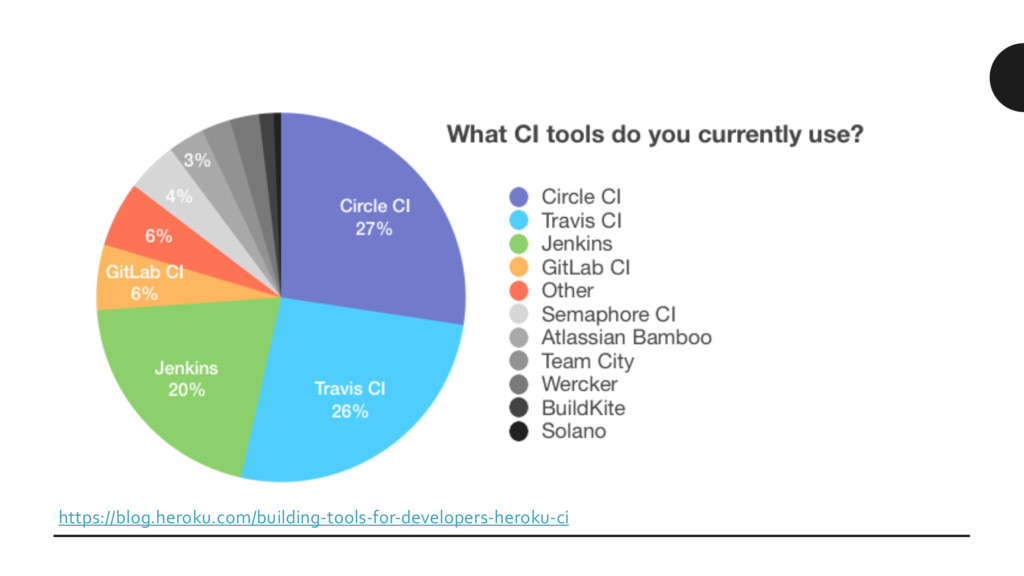 Current usage. Ci vs CD.