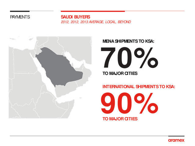 2012, 2012, 2013 AVERAGE, LOCAL, BEYOND
PAYMENTS SAUDI BUYERS
70%
MENA SHIPMENTS TO KSA:
TO MAJOR CITIES
90%
INTERNATIONAL SHIPMENTS TO KSA:
TO MAJOR CITIES
