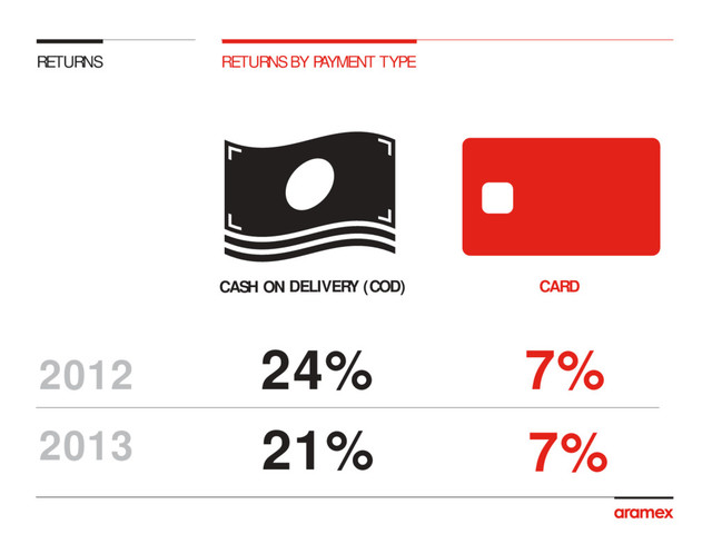 24%
21%
7%
7%
2012
2013
RETURNS RETURNS BY PAYMENT TYPE
CASH ON DELIVERY (COD) CARD
